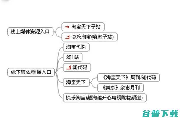 流量分析：淘宝流量的主要来源及流量 SEO 淘宝 好文分享 第3张