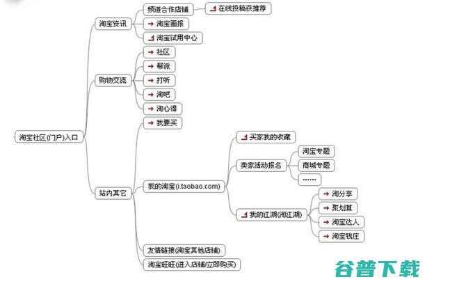 流量分析：淘宝流量的主要来源及流量 SEO 淘宝 好文分享 第2张